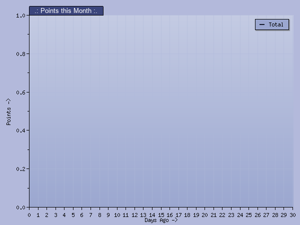 Points >> Month